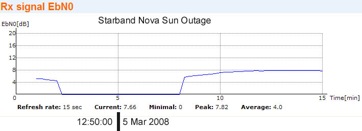 Starband Nove
              Solar Outage 5 March 2008