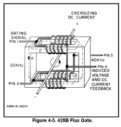 HP 428 Flux Gate Probe Pinout