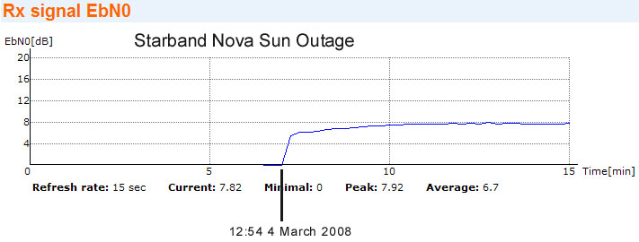Sun outage 4 March 2008 Starband Nova