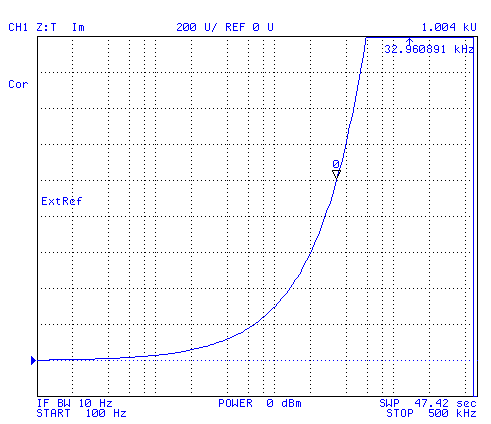 Imaginary Z of
                WWVB Coil