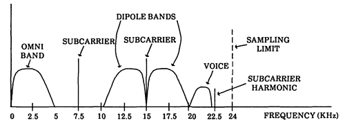 Frequency
            Spectrum of the DIFAR signal with a voice channel added for
            use with a DAT tape recorder