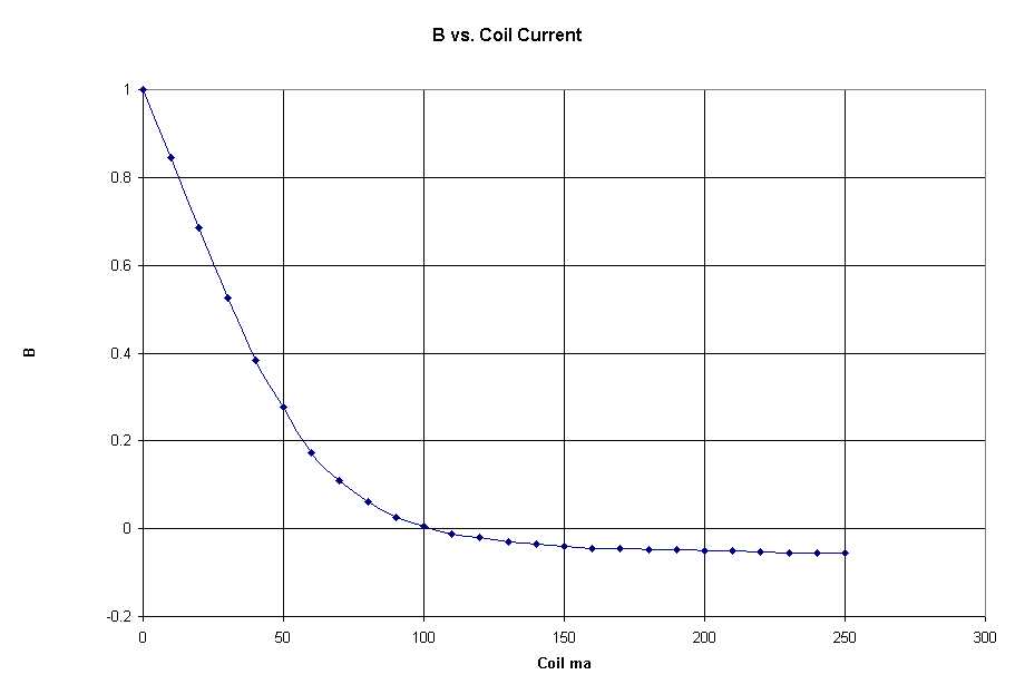 B vs. Coil Current